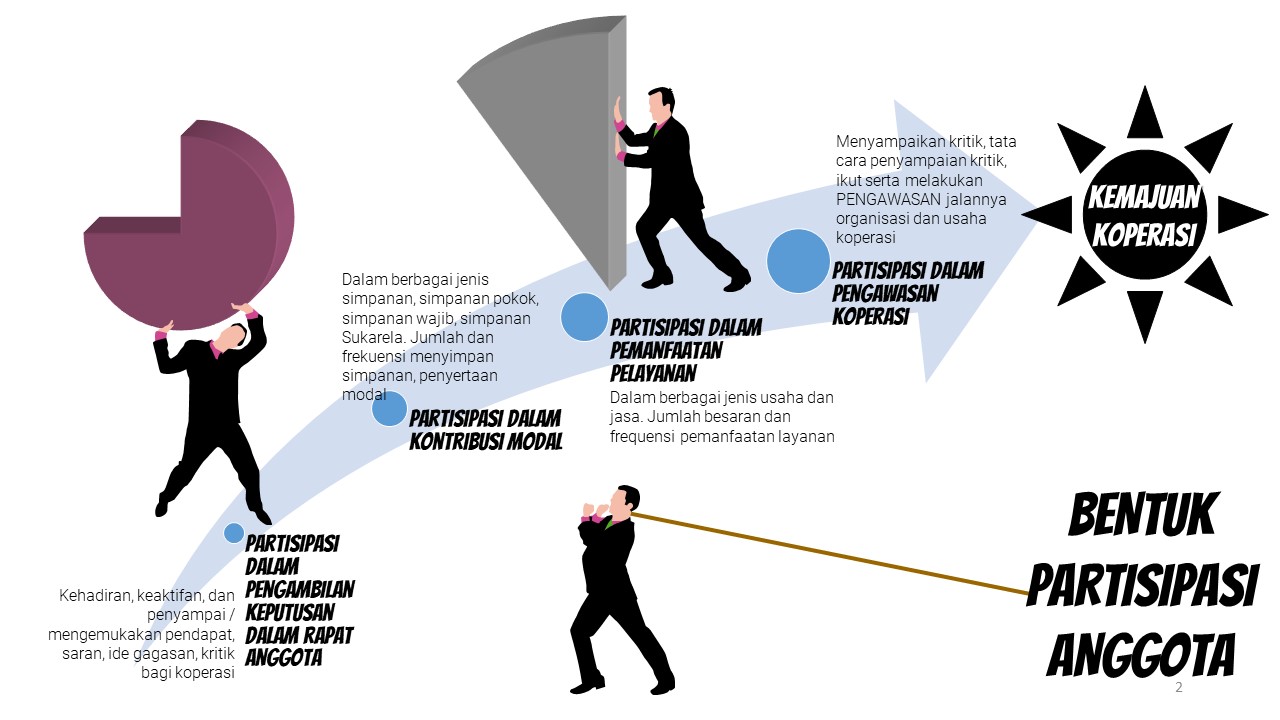 Kenali Partisipasi Anggota Koperasi